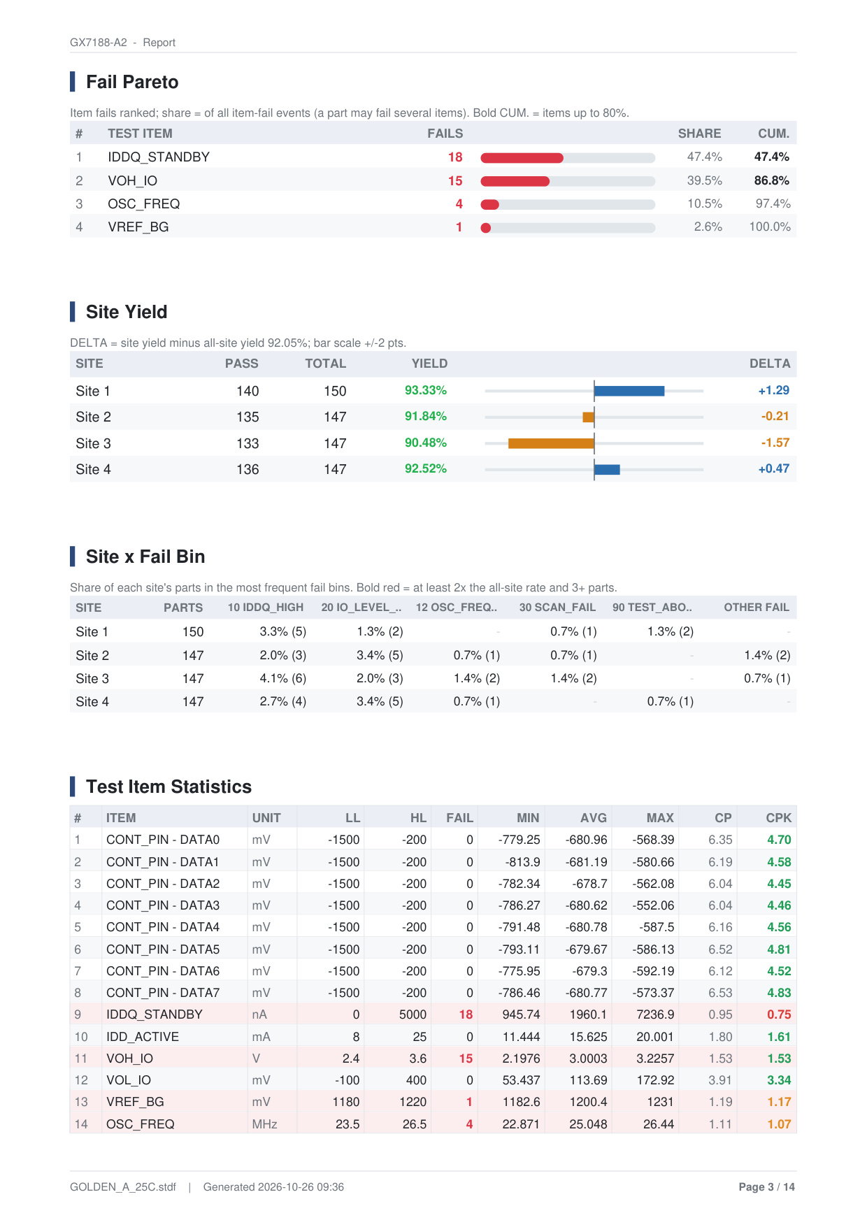 PDF Report Pahina 3: Fail Pareto & Pagsusuri ng Site