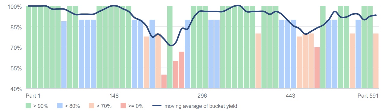 Yield Trend Chart