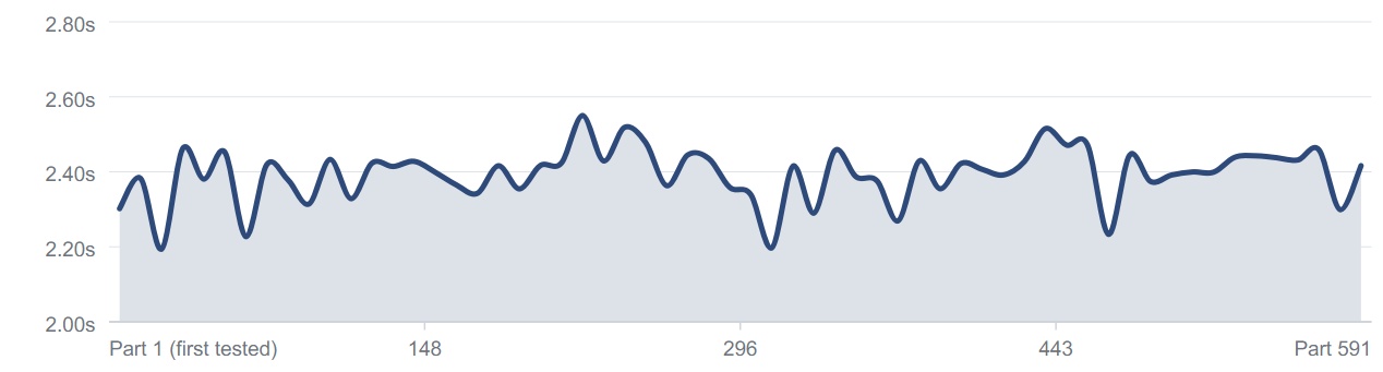 Test Time Trend Chart